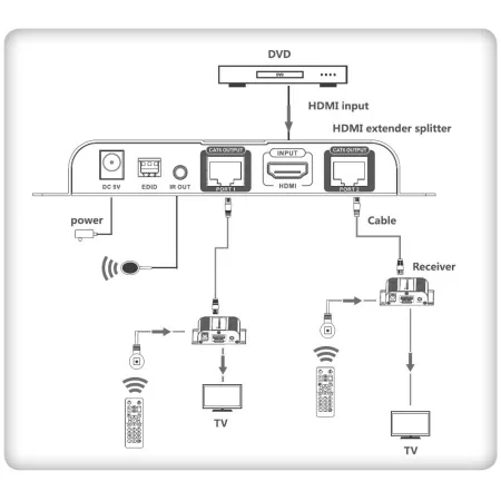 Extender Splitter Hdmi 1x2 1080p60hz Po Skrętce Kat6 Do 40m